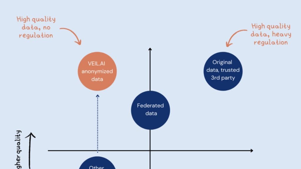 VEIL.AI Anonymization Engine is a great solution for combining data from multiple sources